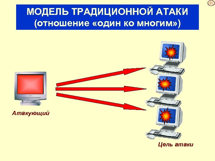 91 МОДЕЛЬ ТРАДИЦИОННОЙ АТАКИ (отношение «один ко многим» ) Атакующий Цель атаки 