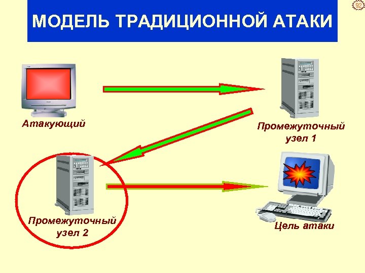 92 МОДЕЛЬ ТРАДИЦИОННОЙ АТАКИ Атакующий Промежуточный узел 2 Промежуточный узел 1 Цель атаки 