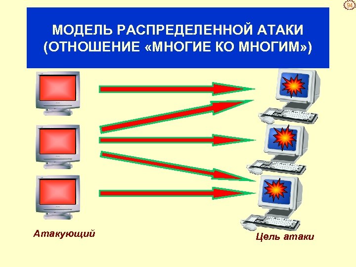 94 МОДЕЛЬ РАСПРЕДЕЛЕННОЙ АТАКИ (ОТНОШЕНИЕ «МНОГИЕ КО МНОГИМ» ) Атакующий Цель атаки 