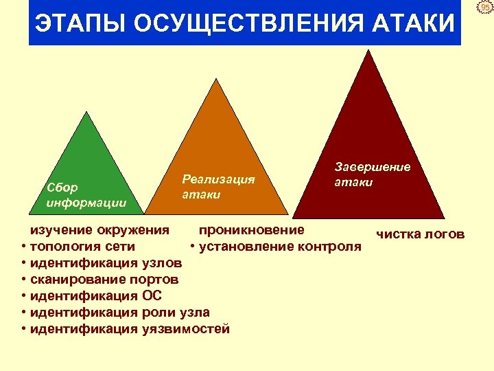 ЭТАПЫ ОСУЩЕСТВЛЕНИЯ АТАКИ Сбор информации Реализация атаки Завершение атаки • изучение окружения • проникновение
