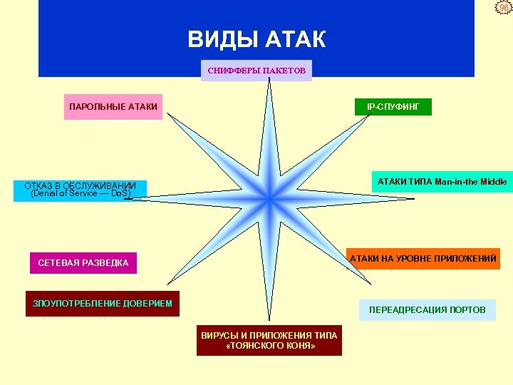 96 ВИДЫ АТАК СНИФФЕРЫ ПАКЕТОВ ПАРОЛЬНЫЕ АТАКИ IP СПУФИНГ АТАКИ ТИПА Man in the