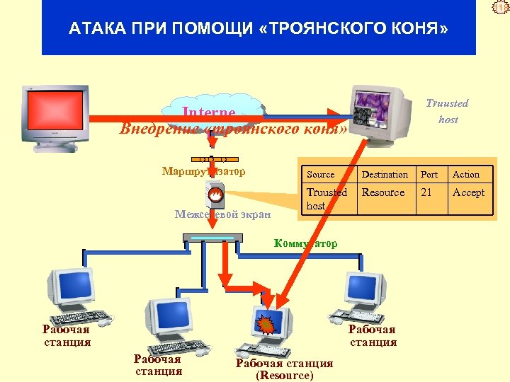 118 АТАКА ПРИ ПОМОЩИ «ТРОЯНСКОГО КОНЯ» Truusted host Interne Внедрение «троянского коня» t Маршрутизатор