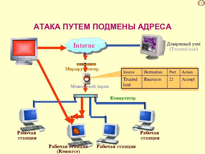 Сеть предметы. Рабочая станция коммутатор. Подмена сетевого адреса. Атака с подменой IP-адреса. Адресация межсетевых экранов.