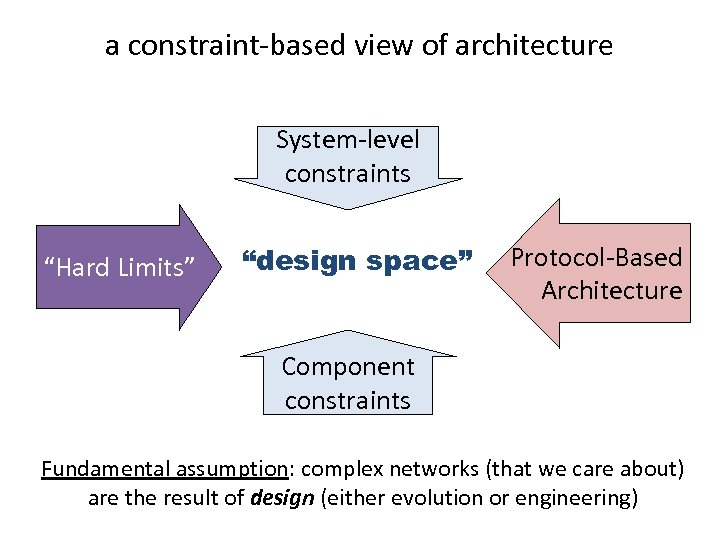 a constraint-based view of architecture System-level constraints “Hard Limits” “design space” Protocol-Based Architecture Component