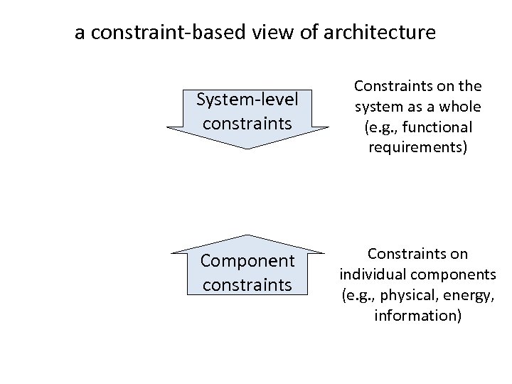 a constraint-based view of architecture System-level constraints Component constraints Constraints on the system as