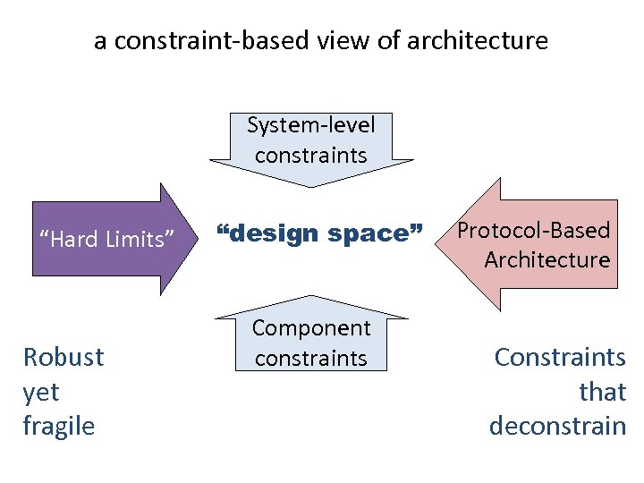 a constraint-based view of architecture System-level constraints “Hard Limits” Robust yet fragile “design space”