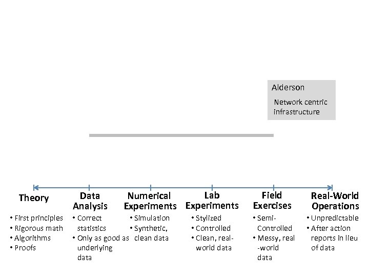 Alderson Network centric infrastructure Theory • First principles • Rigorous math • Algorithms •