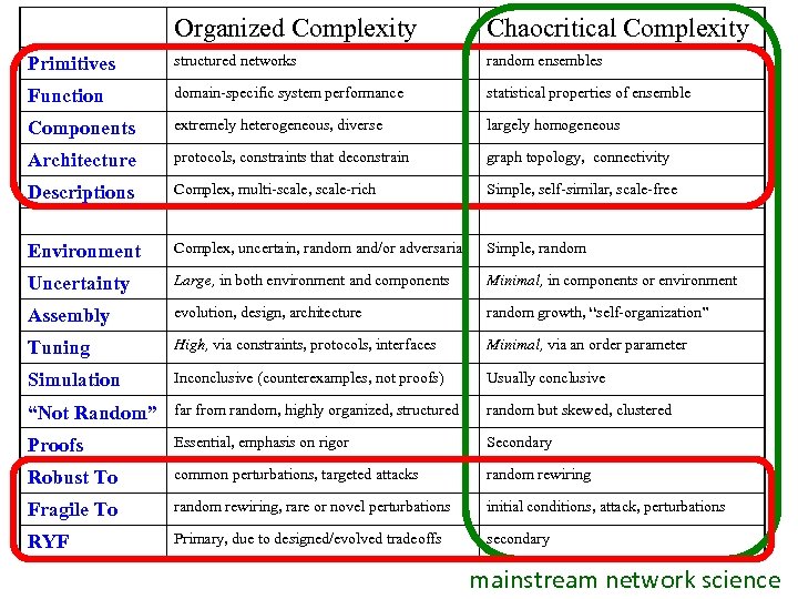 Organized Complexity Chaocritical Complexity Primitives structured networks random ensembles Function domain-specific system performance statistical