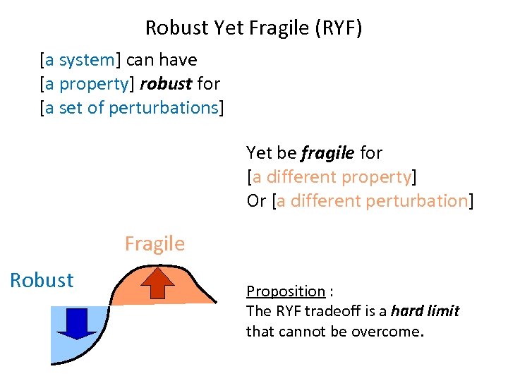 Robust Yet Fragile (RYF) [a system] can have [a property] robust for [a set