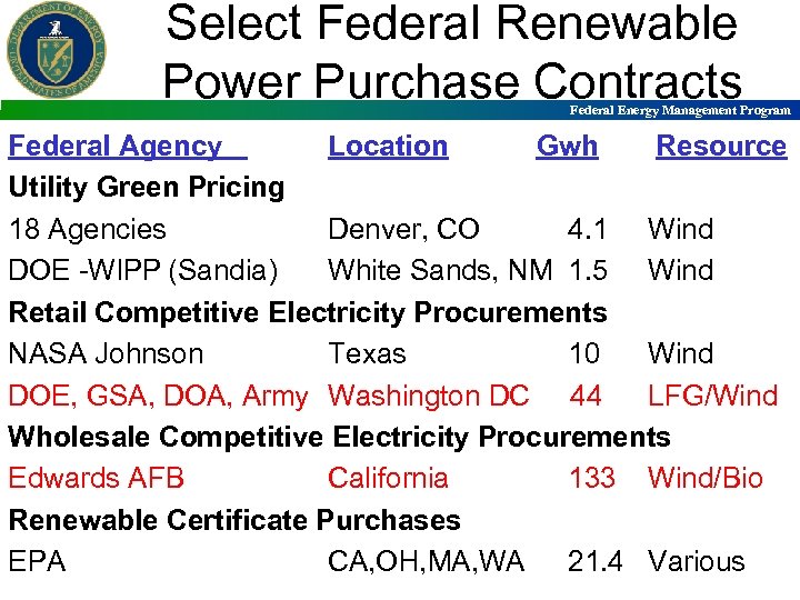 Select Federal Renewable Power Purchase Contracts Federal Energy Management Program Federal Agency Location Gwh
