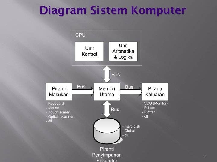 Diagram Sistem Komputer 5 