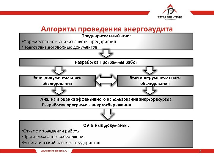 Алгоритм проведения энергоаудита Предварительный этап: • Формирование и анализ анкеты предприятия • Подготовка договорных