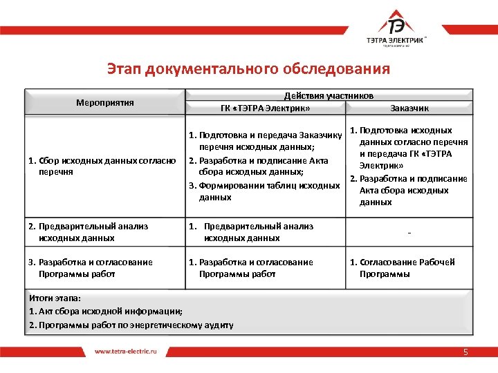 Этап документального обследования Мероприятия Действия участников ГК «ТЭТРА Электрик» Заказчик 1. Сбор исходных данных