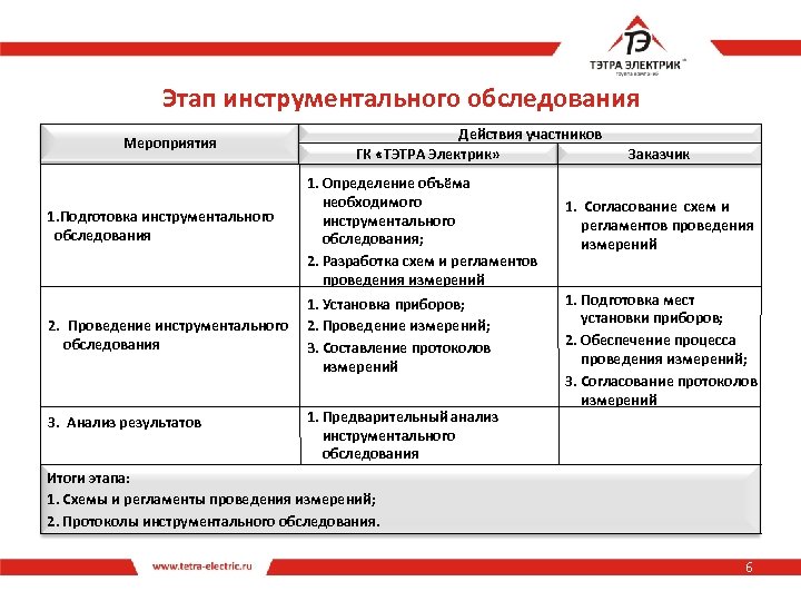 Этап инструментального обследования Мероприятия 1. Подготовка инструментального обследования 2. Проведение инструментального обследования 3. Анализ