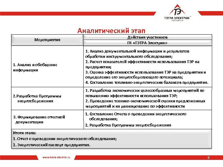 Аналитический этап Действия участников ГК «ТЭТРА Электрик» Мероприятия 1. Анализ и обобщение информации 1.