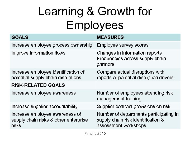 Learning & Growth for Employees GOALS MEASURES Increase employee process ownership Employee survey scores