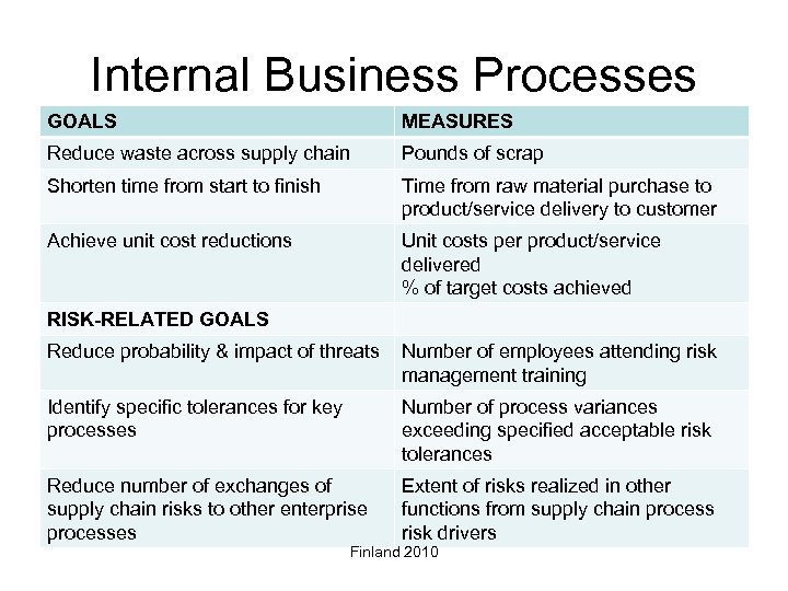 Internal Business Processes GOALS MEASURES Reduce waste across supply chain Pounds of scrap Shorten