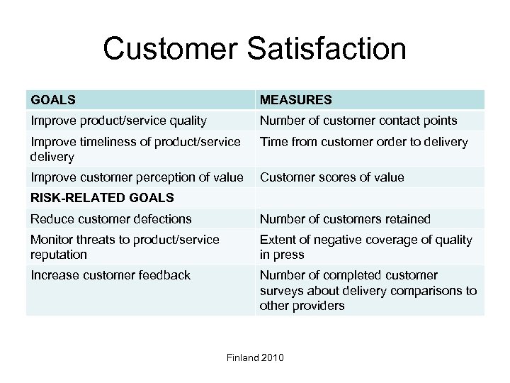 Customer Satisfaction GOALS MEASURES Improve product/service quality Number of customer contact points Improve timeliness