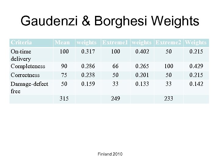 Gaudenzi & Borghesi Weights Criteria On-time delivery Completeness Correctness Damage-defect free Mean 100 90