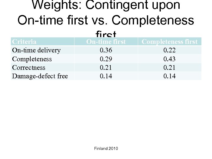 Weights: Contingent upon On-time first vs. Completeness first Criteria On-time first Completeness first On-time