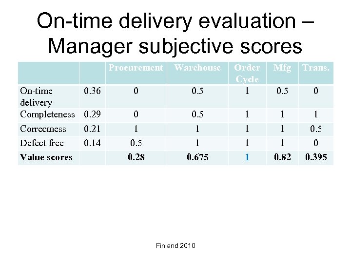 On-time delivery evaluation – Manager subjective scores Procurement On-time delivery Completeness Correctness Defect free