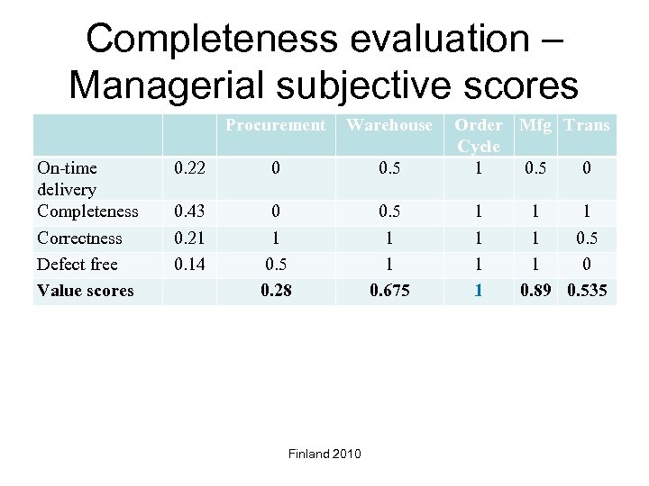 Completeness evaluation – Managerial subjective scores Procurement On-time delivery Completeness Correctness Defect free Value