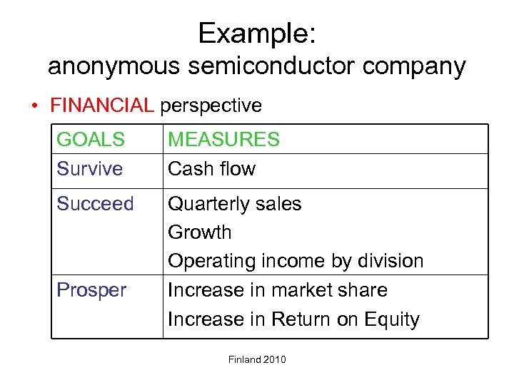 Example: anonymous semiconductor company • FINANCIAL perspective GOALS Survive MEASURES Cash flow Succeed Quarterly