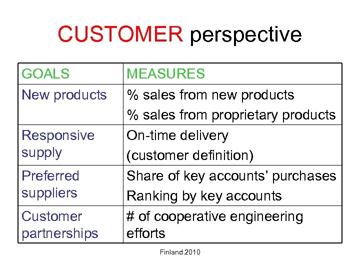 CUSTOMER perspective GOALS New products Responsive supply Preferred suppliers Customer partnerships MEASURES % sales