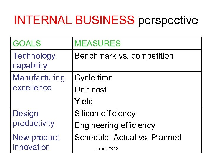 INTERNAL BUSINESS perspective GOALS Technology capability Manufacturing excellence Design productivity New product innovation MEASURES