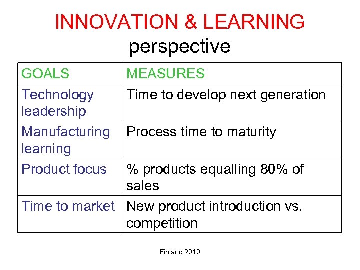 INNOVATION & LEARNING perspective GOALS Technology leadership Manufacturing learning Product focus MEASURES Time to