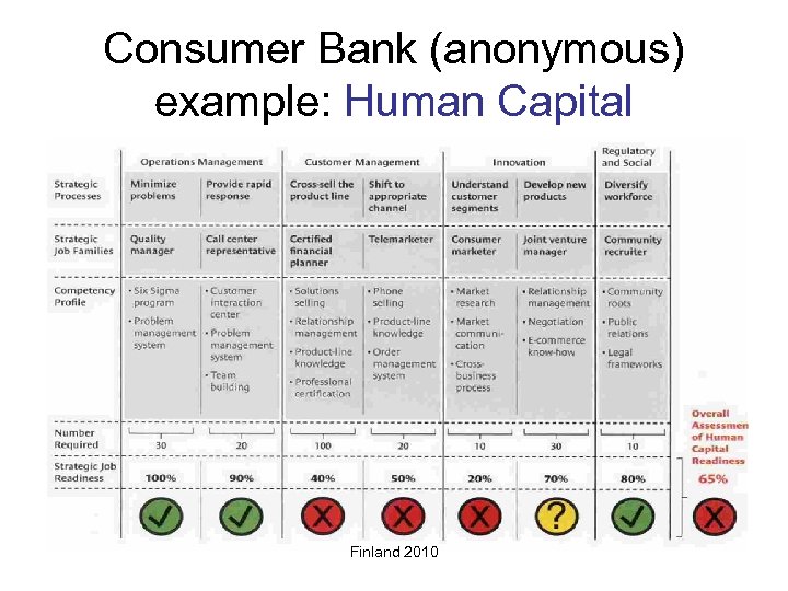 Consumer Bank (anonymous) example: Human Capital Finland 2010 