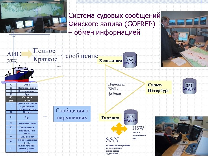 Система судовых сообщений Финского залива (GOFREP) – обмен информацией Полное Краткое АИС (УКВ) A