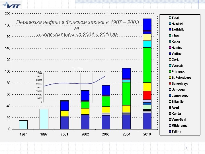 Перевозка нефти в Финском заливе в 1987 – 2003 гг. и перспективы на 2004