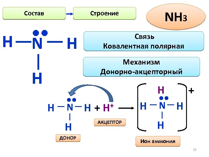 Ковалентная связь аммиака схема