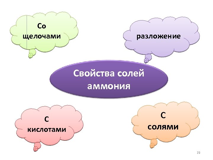 Со щелочами разложение Свойства солей аммония С кислотами С солями 19 