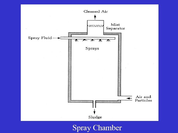  Spray Chamber 