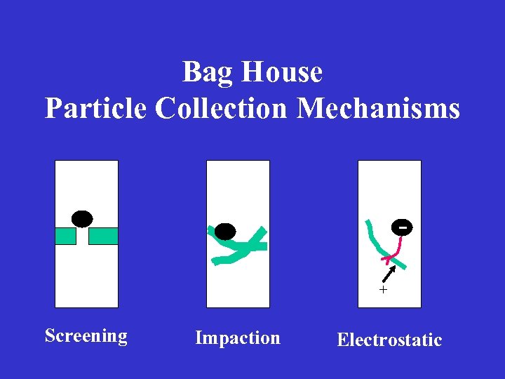 Bag House Particle Collection Mechanisms + Screening Impaction Electrostatic 