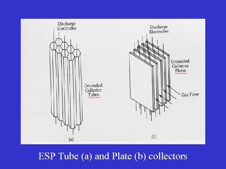 ESP Tube (a) and Plate (b) collectors 