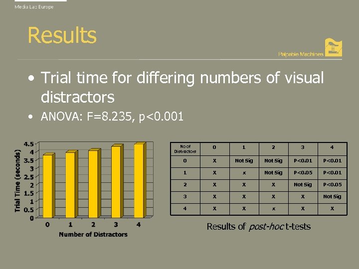 Results • Trial time for differing numbers of visual distractors • ANOVA: F=8. 235,