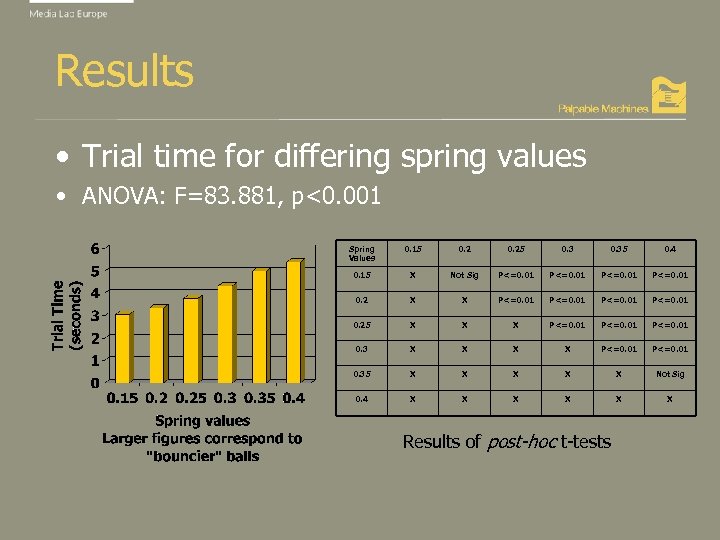 Results • Trial time for differing spring values • ANOVA: F=83. 881, p<0. 001