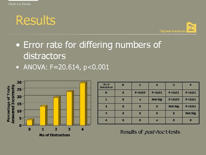 Results • Error rate for differing numbers of distractors • ANOVA: F=20. 614, p<0.
