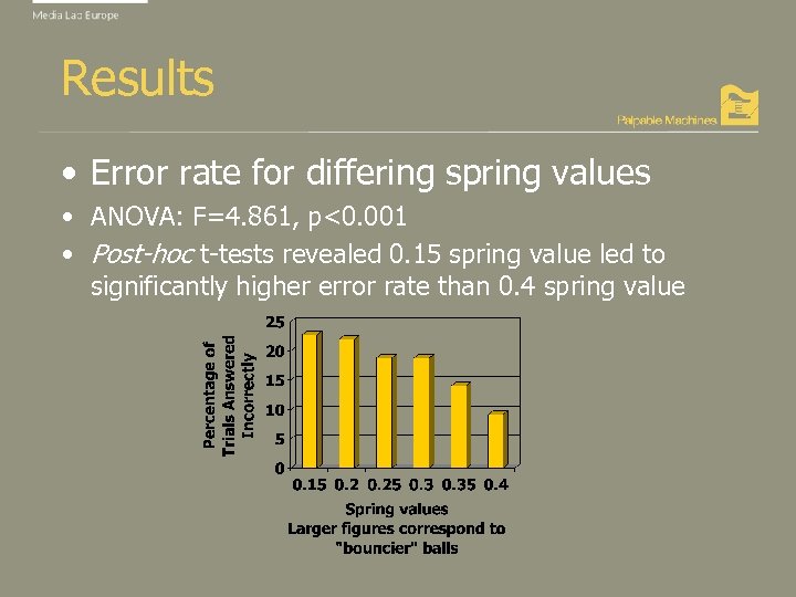 Results • Error rate for differing spring values • ANOVA: F=4. 861, p<0. 001