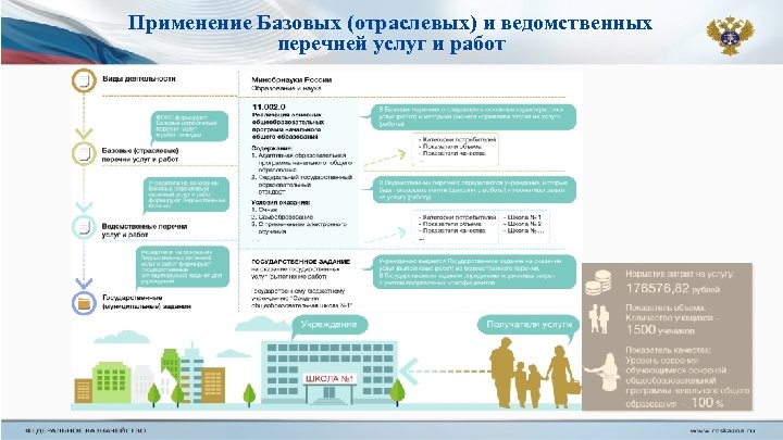 Применение Базовых (отраслевых) и ведомственных перечней услуг и работ 