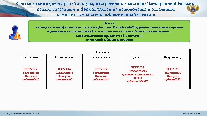 Соответствие перечня ролей доступа, настроенных в системе «Электронный бюджет» ролям, указанным в формах заявок
