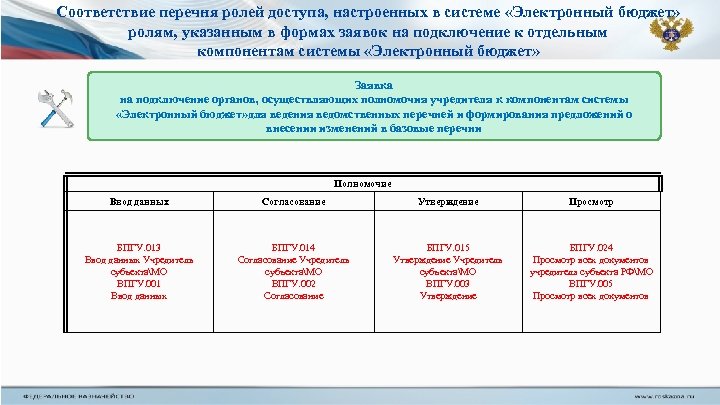 Соответствие перечня ролей доступа, настроенных в системе «Электронный бюджет» ролям, указанным в формах заявок