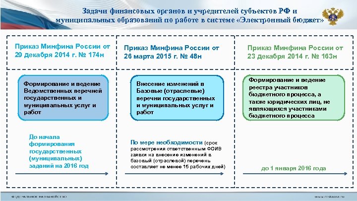 Задачи финансовых органов и учредителей субъектов РФ и муниципальных образований по работе в системе