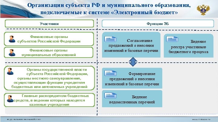 Организация которая реализует проект субъект российской федерации