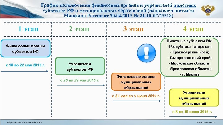 График подключения финансовых органов и учредителей пилотных субъектов РФ и муниципальных образований (направлен письмом