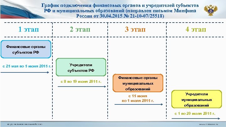 График подключения финансовых органов и учредителей субъектов РФ и муниципальных образований (направлен письмом Минфина