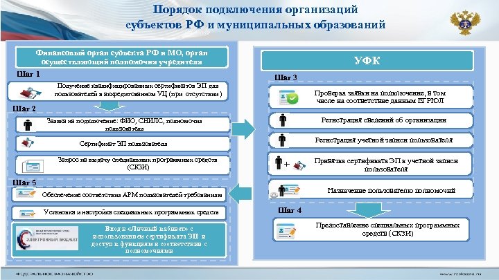 Порядок подключения организаций субъектов РФ и муниципальных образований Финансовый орган субъекта РФ и МО,